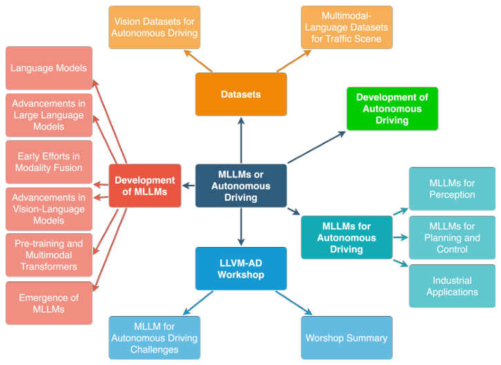 A Survey on Multimodal Large Language Models for Autonomous Driving