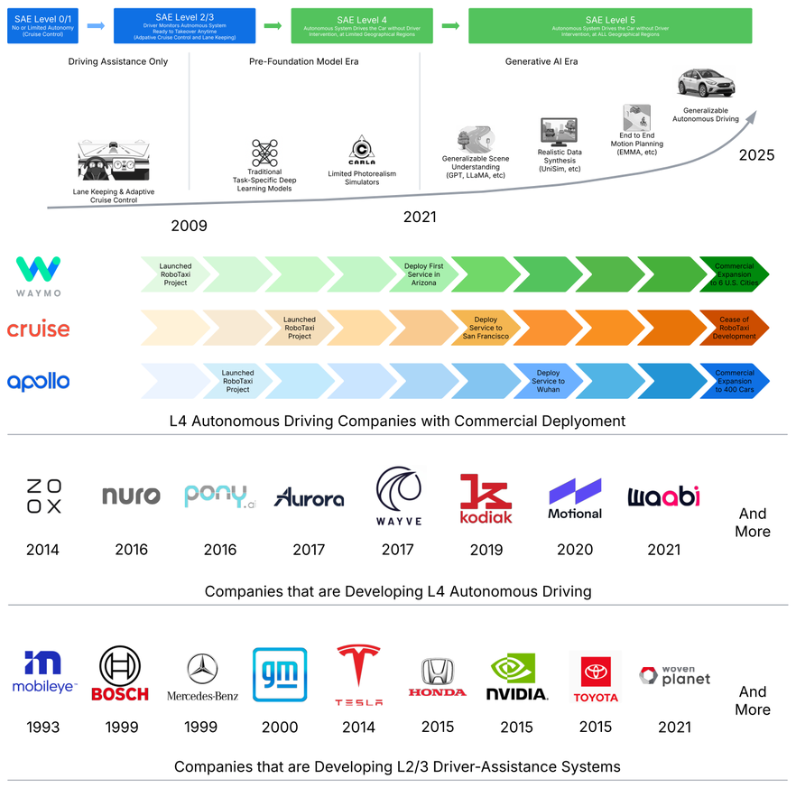 Generative AI for Autonomous Driving: Frontiers and Opportunities