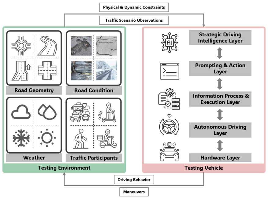 A Hierarchical Test Platform for Vision Language Model (VLM)-Integrated Real-World Autonomous Driving