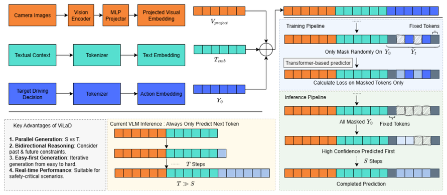 ViLaD: A Large Vision Language Diffusion Framework for End-to-End Autonomous Driving