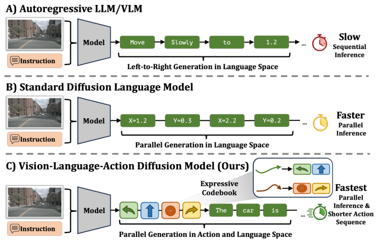 Efficient and Explainable End-to-End Autonomous Driving via Masked Vision-Language-Action Diffusion