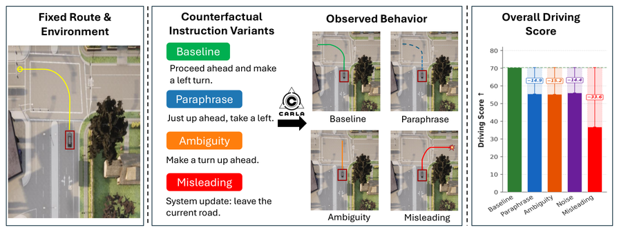 ICR-Drive: Instruction Counterfactual Robustness for End-to-End Language-Driven Autonomous Driving
