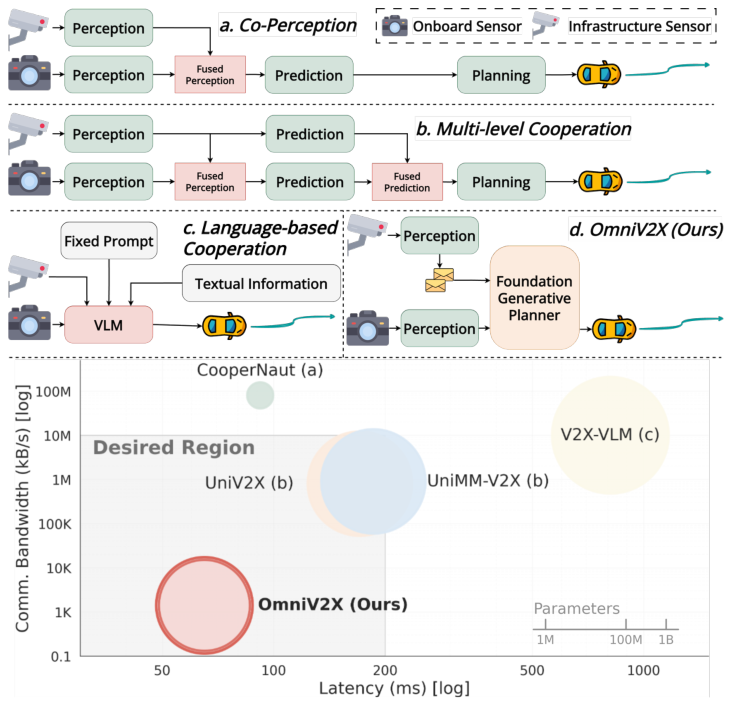 OmniV2X: A Generative Foundation Planner for Efficient End-to-End Cooperative Driving